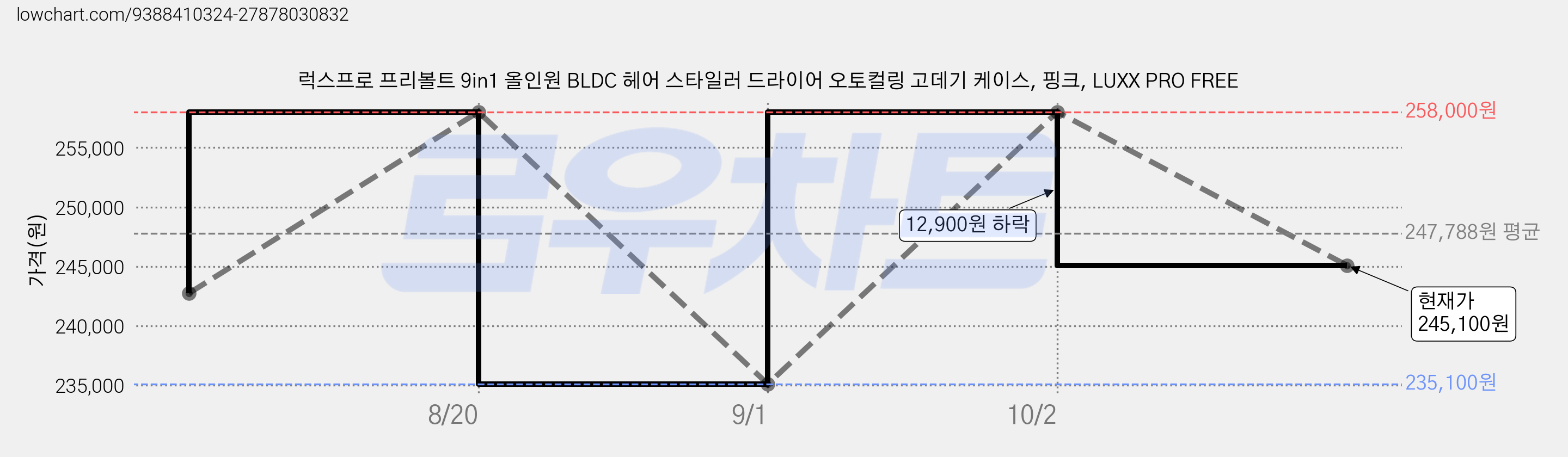 럭스프로 프리볼트 9in1 올인원 BLDC 헤어 스타일러 드라이어 오토컬링 고데기 케이스, 핑크, LUXX PRO FREE 가격 변동 차트, 현재가 245,100원, 관측 최저가 235,100원