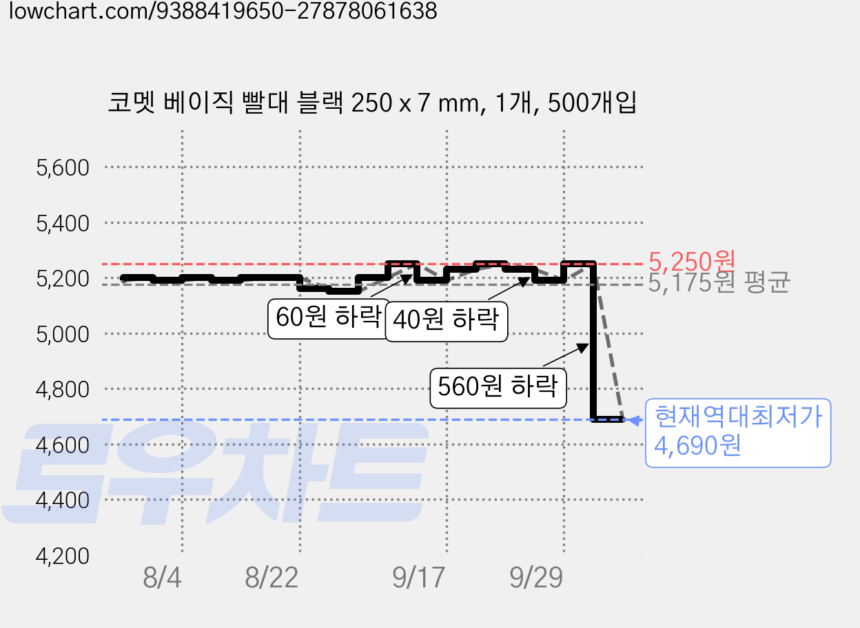 코멧 베이직 빨대 블랙 250 x 7 mm, 1개, 500개입 가격 변동 차트, 현재가 4,690원, 역대최저가