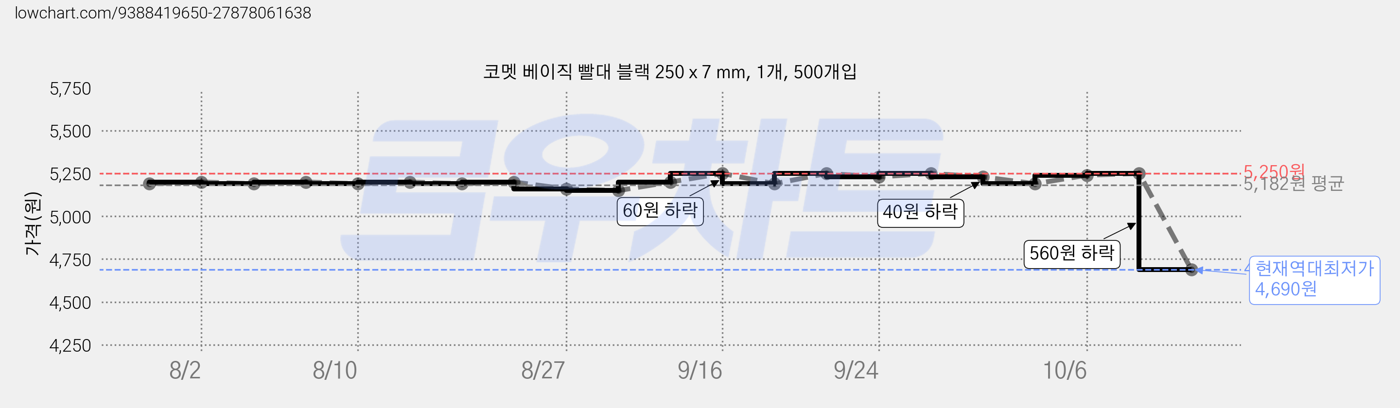 코멧 베이직 빨대 블랙 250 x 7 mm, 1개, 500개입 가격 변동 차트, 현재가 4,690원, 역대최저가
