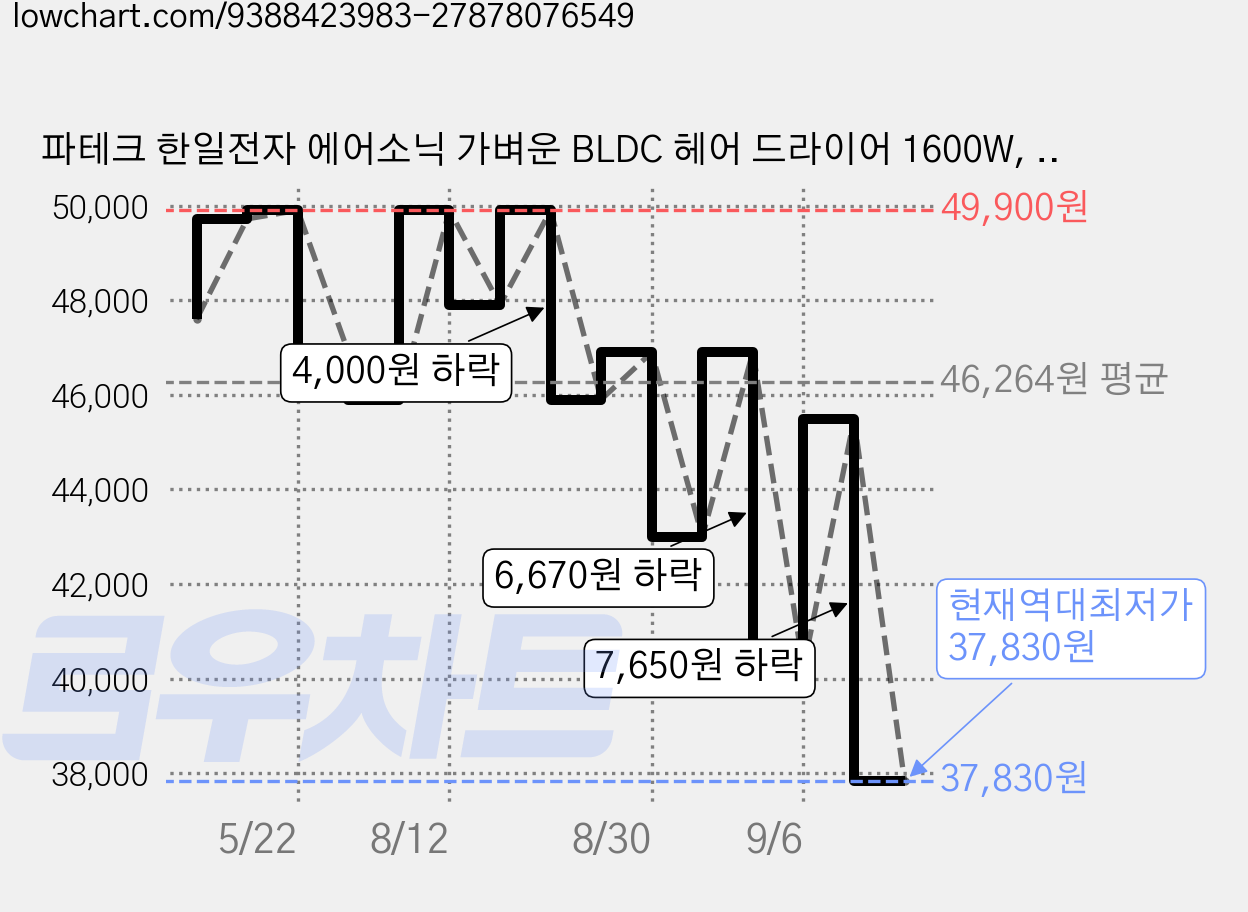 파테크 한일전자 에어소닉 가벼운 BLDC 헤어 드라이어 1600W, 아이보리, PD-L9350 가격 변동 차트, 현재가 37,830원, 역대최저가