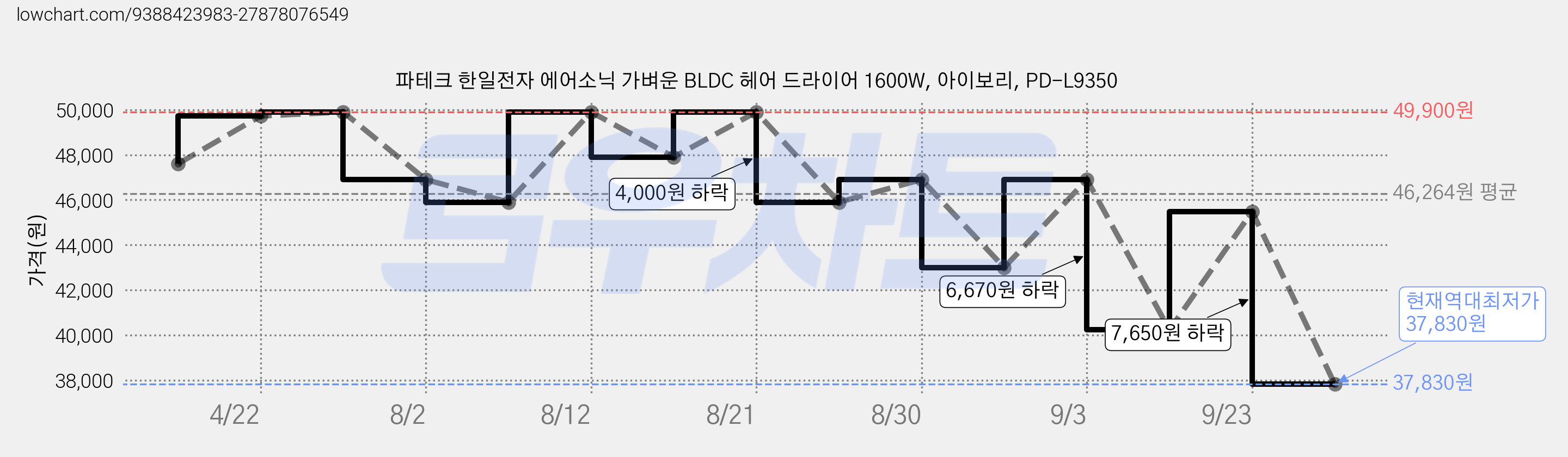 파테크 한일전자 에어소닉 가벼운 BLDC 헤어 드라이어 1600W, 아이보리, PD-L9350 가격 변동 차트, 현재가 37,830원, 역대최저가