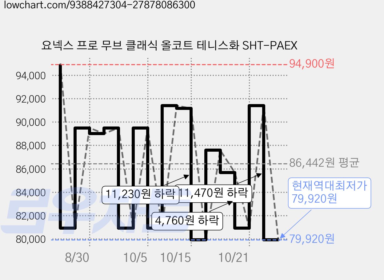 요넥스 프로 무브 클래식 올코트 테니스화 SHT-PAEX 가격 변동 차트, 현재가 79,920원, 역대최저가