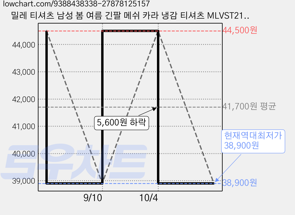 밀레 티셔츠 남성 봄 여름 긴팔 메쉬 카라 냉감 티셔츠 MLVST212 (2 colors) 가격 변동 차트, 현재가 38,900원, 역대최저가