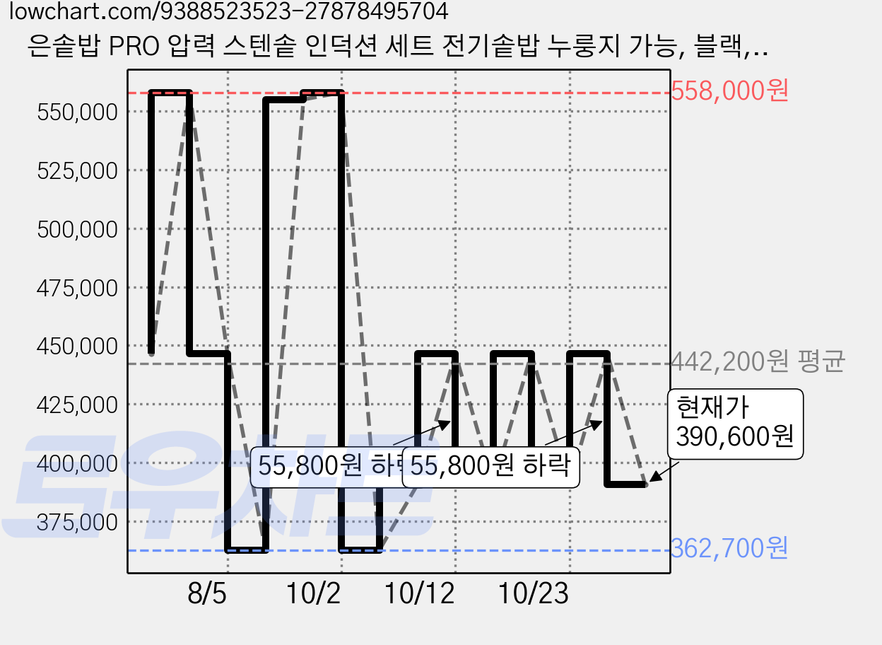 은솥밥 PRO 압력 스텐솥 인덕션 세트 전기솥밥 누룽지 가능, 블랙, 1-2인용+3-4인용 가격 변동 차트, 현재가 390,600원, 관측 최저가 362,700원