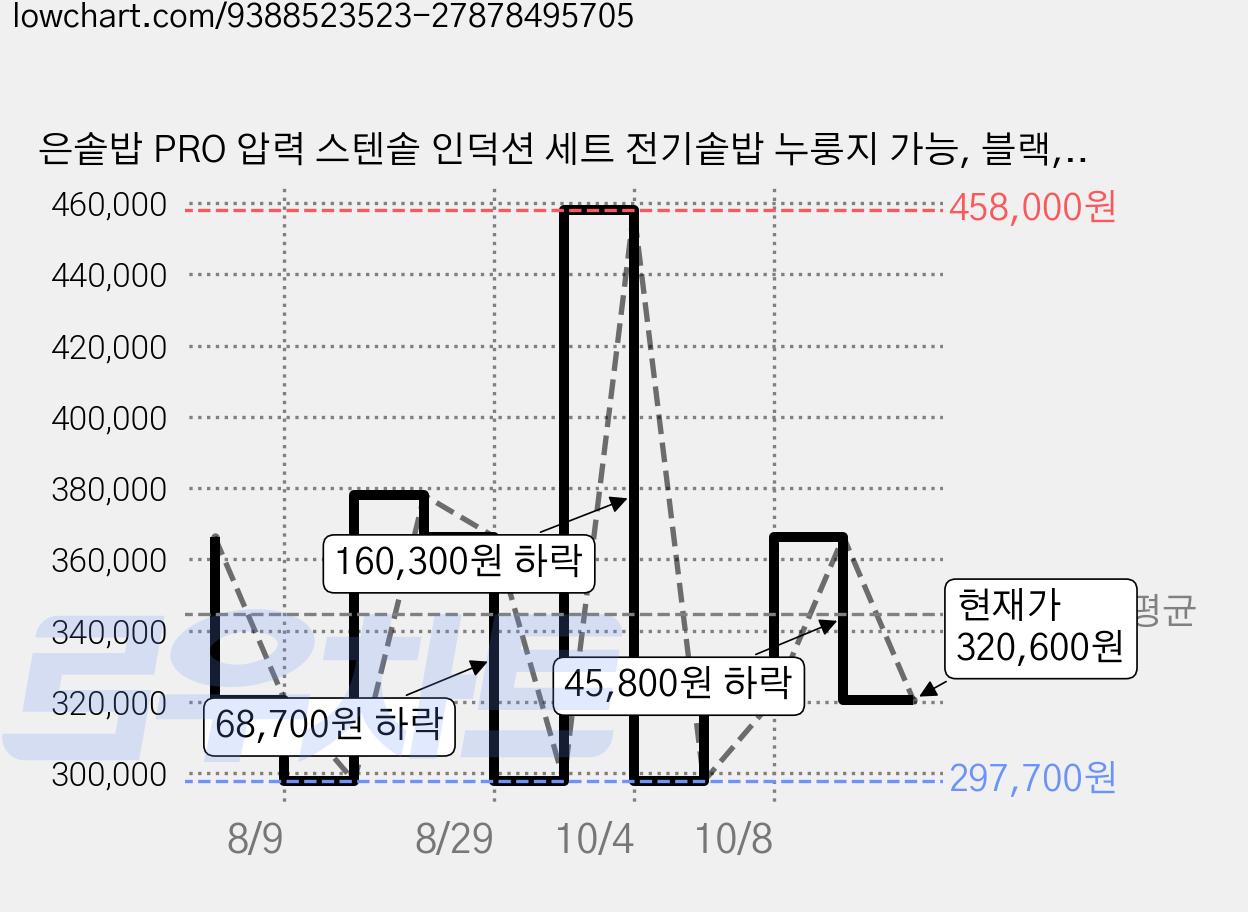 은솥밥 PRO 압력 스텐솥 인덕션 세트 전기솥밥 누룽지 가능, 블랙, 3-4인용 가격 변동 차트, 현재가 320,600원, 관측 최저가 297,700원
