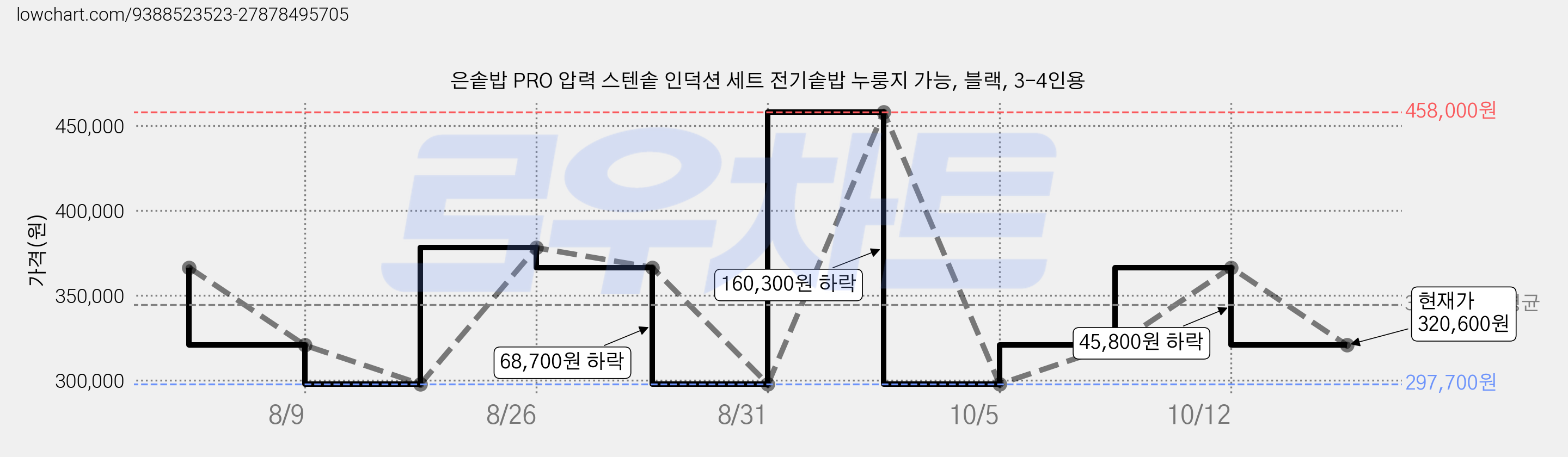 은솥밥 PRO 압력 스텐솥 인덕션 세트 전기솥밥 누룽지 가능, 블랙, 3-4인용 가격 변동 차트, 현재가 320,600원, 관측 최저가 297,700원