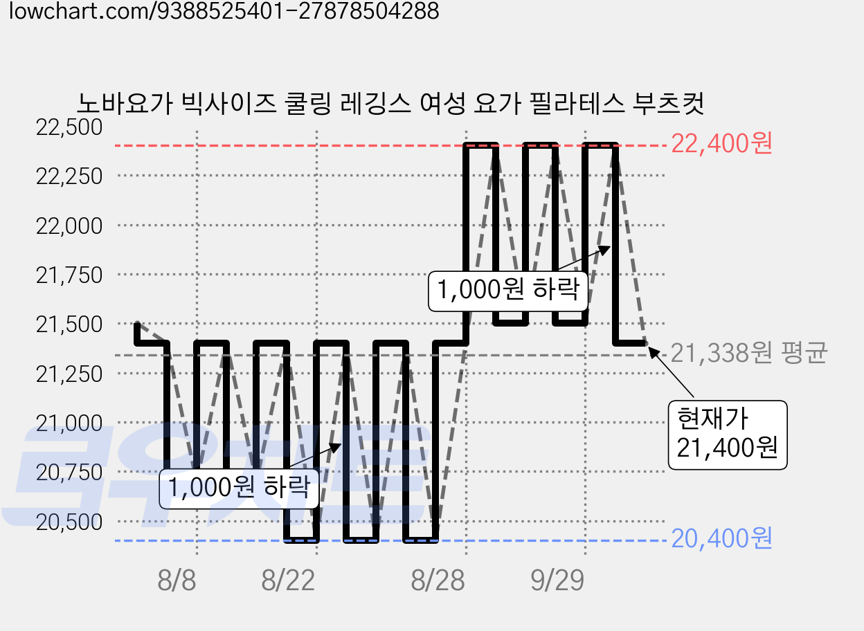 노바요가 빅사이즈 쿨링 레깅스 여성 요가 필라테스 부츠컷 가격 변동 차트, 현재가 21,400원, 관측 최저가 20,400원