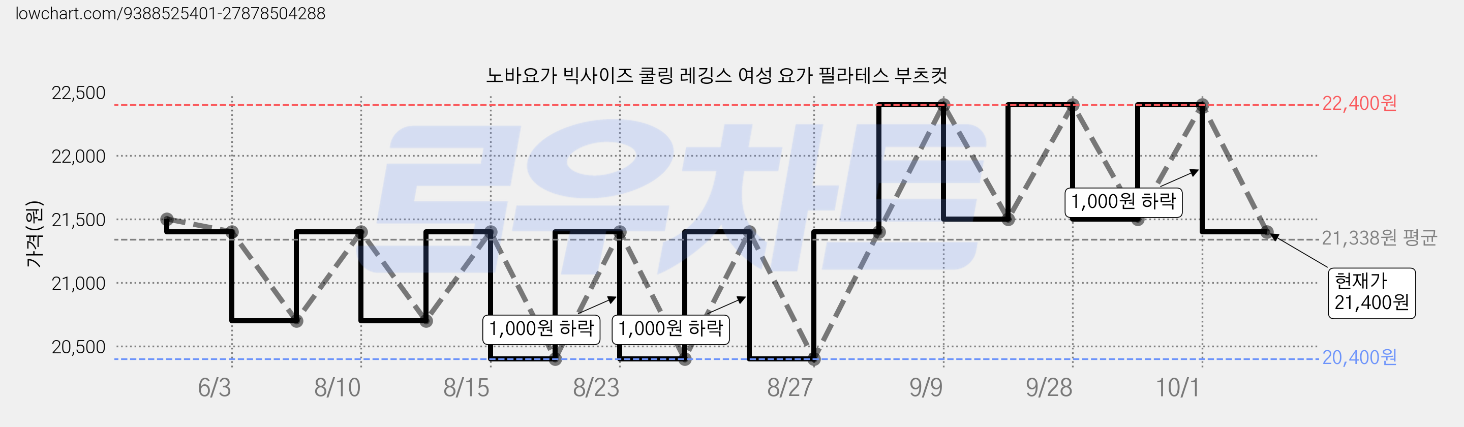 노바요가 빅사이즈 쿨링 레깅스 여성 요가 필라테스 부츠컷 가격 변동 차트, 현재가 21,400원, 관측 최저가 20,400원