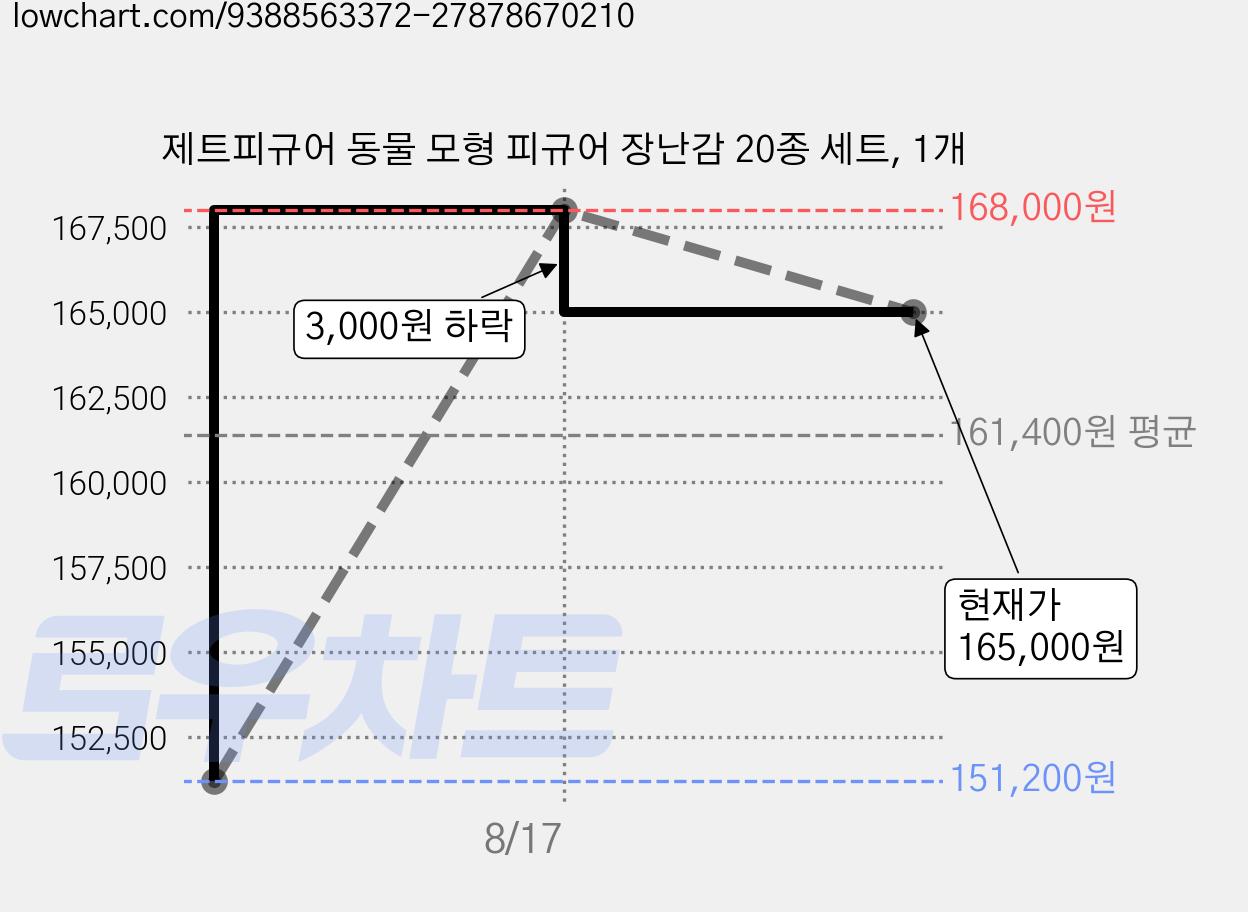 제트피규어 동물 모형 피규어 장난감 20종 세트, 1개 가격 변동 차트, 현재가 165,000원, 관측 최저가 151,200원