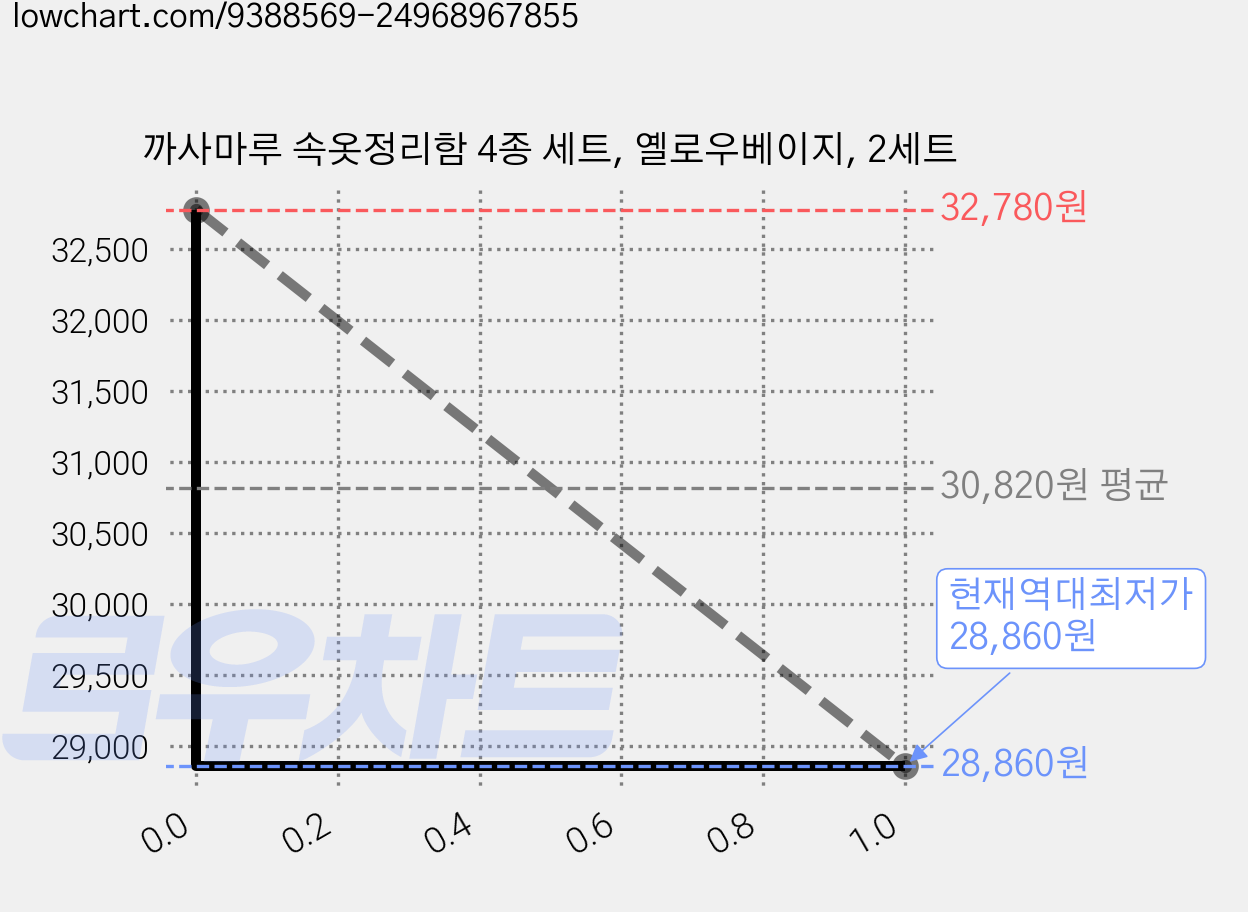 까사마루 속옷정리함 4종 세트, 옐로우베이지, 2세트 가격 변동 차트, 현재가 28,860원, 역대최저가