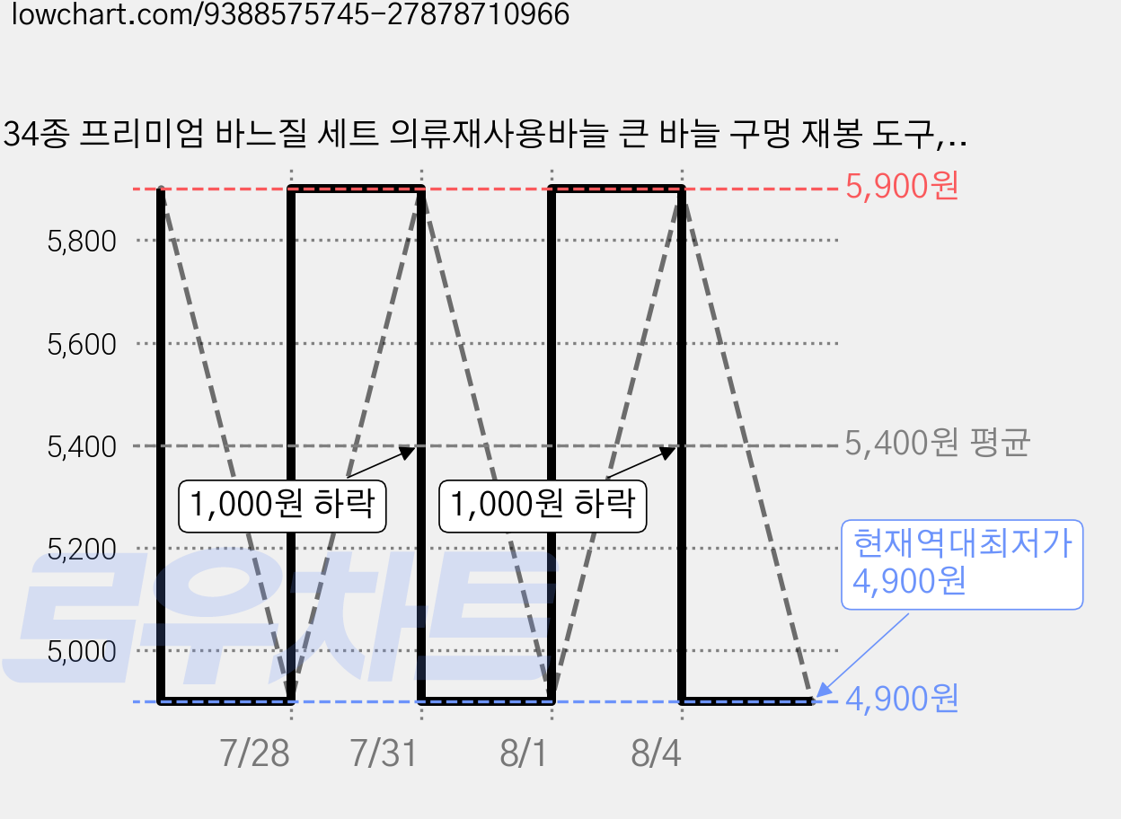 34종 프리미엄 바느질 세트 의류재사용바늘 큰 바늘 구멍 재봉 도구, 1세트 가격 변동 차트, 현재가 4,900원, 역대최저가