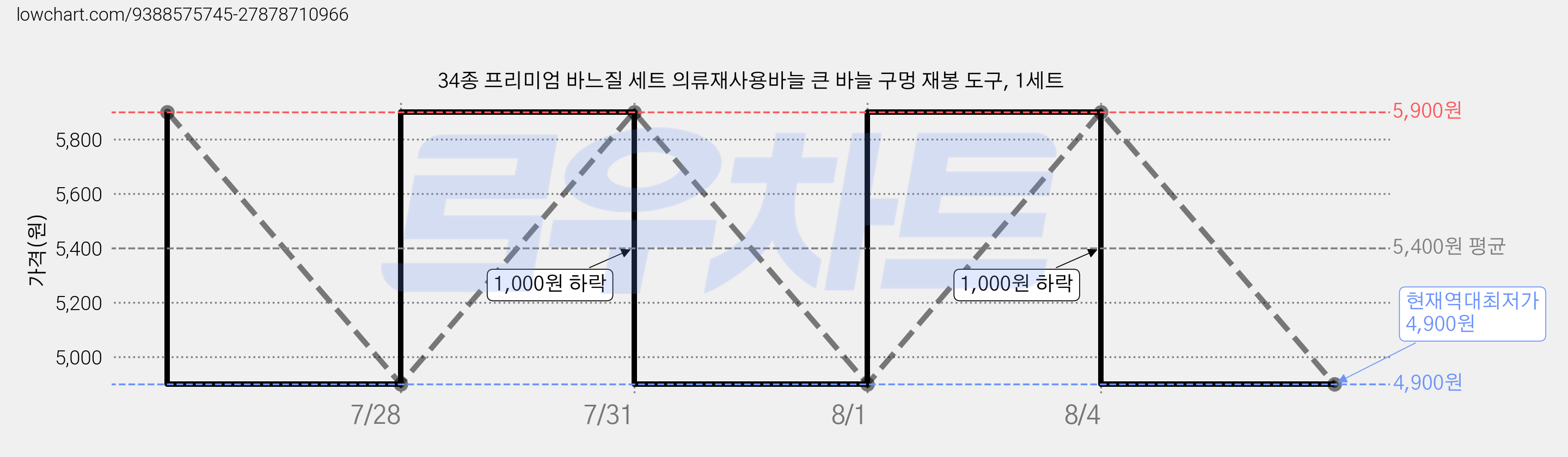 34종 프리미엄 바느질 세트 의류재사용바늘 큰 바늘 구멍 재봉 도구, 1세트 가격 변동 차트, 현재가 4,900원, 역대최저가