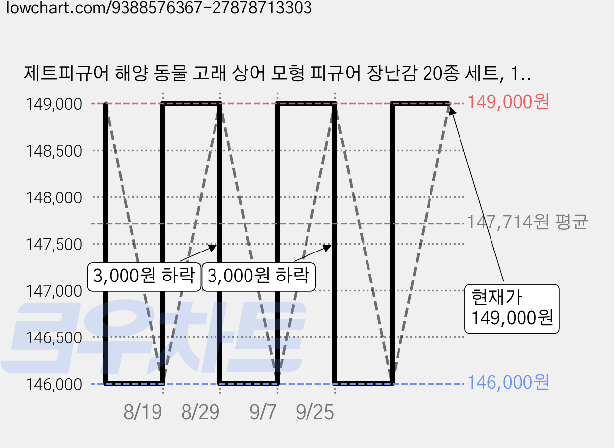 제트피규어 해양 동물 고래 상어 모형 피규어 장난감 20종 세트, 1개 가격 변동 차트, 현재가 146,000원, 역대최저가