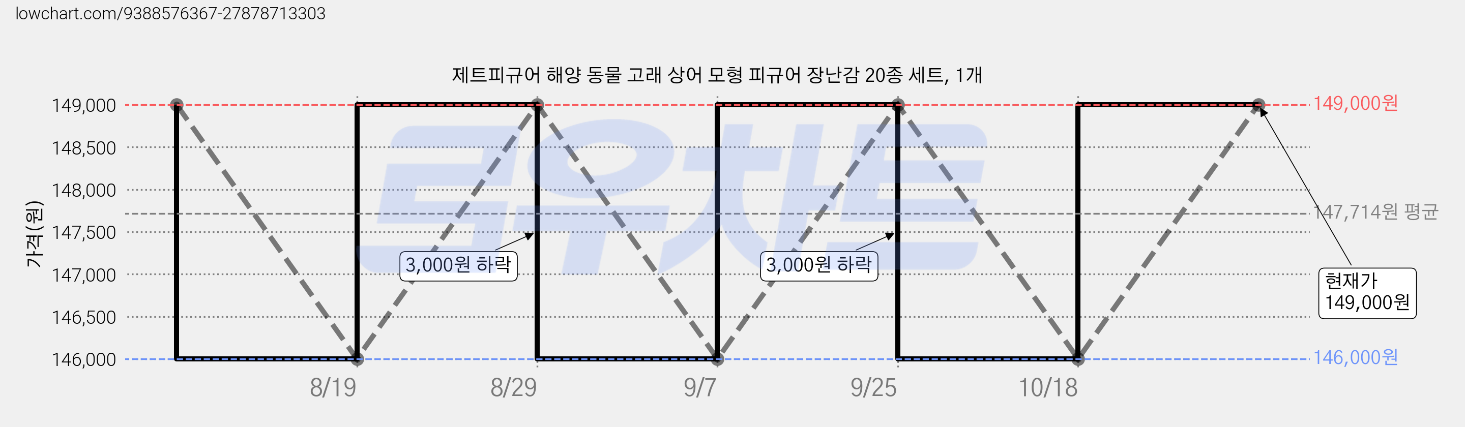 제트피규어 해양 동물 고래 상어 모형 피규어 장난감 20종 세트, 1개 가격 변동 차트, 현재가 146,000원, 역대최저가