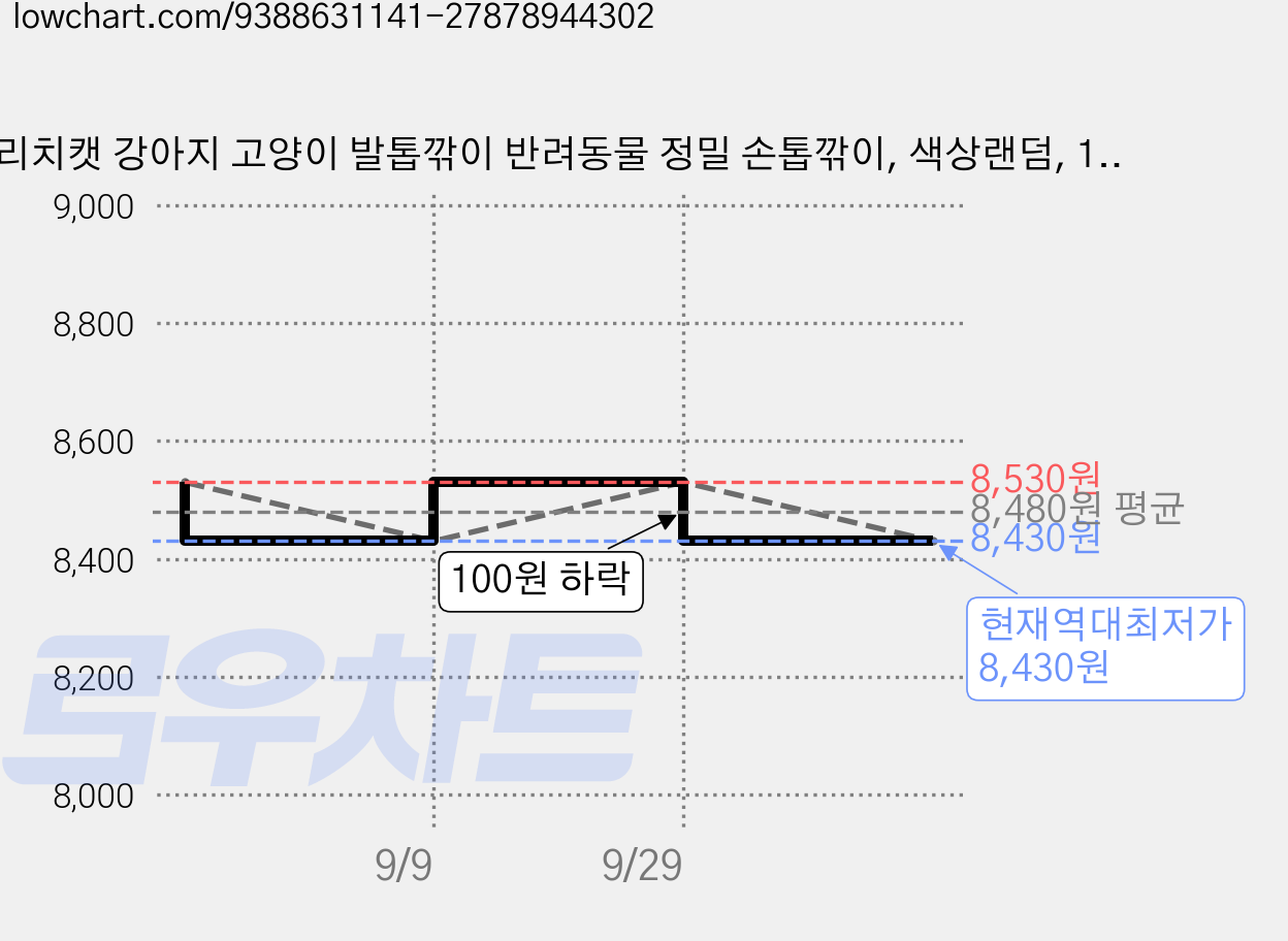리치캣 강아지 고양이 발톱깎이 반려동물 정밀 손톱깎이, 색상랜덤, 1개 가격 변동 차트, 현재가 8,430원, 역대최저가