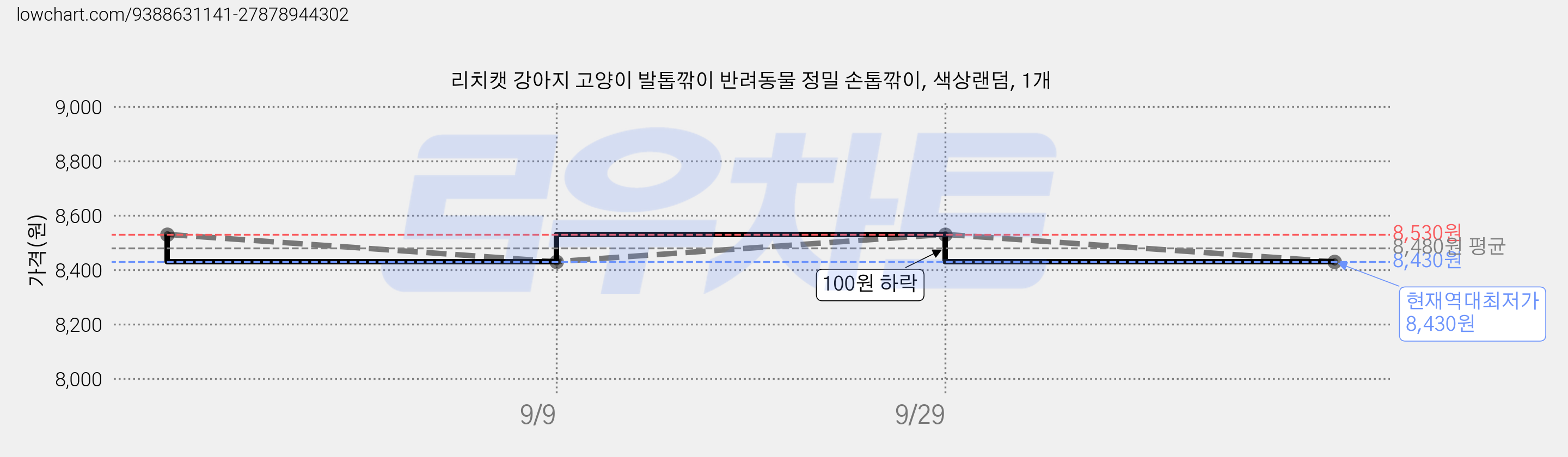 리치캣 강아지 고양이 발톱깎이 반려동물 정밀 손톱깎이, 색상랜덤, 1개 가격 변동 차트, 현재가 8,430원, 역대최저가