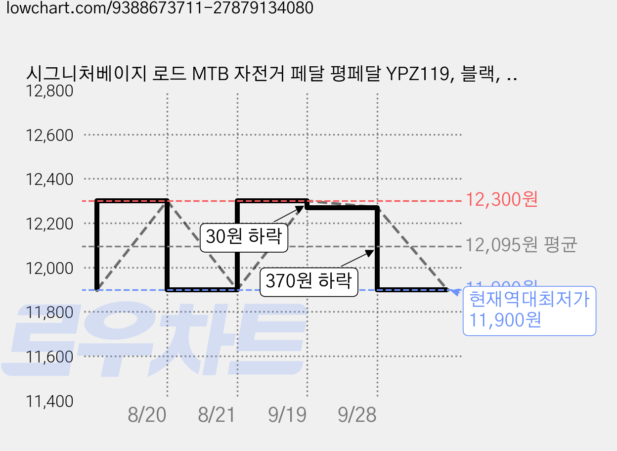 시그니처베이지 로드 MTB 자전거 페달 평페달 YPZ119, 블랙, 1개, A DU베어링 가격 변동 차트, 현재가 11,900원, 역대최저가