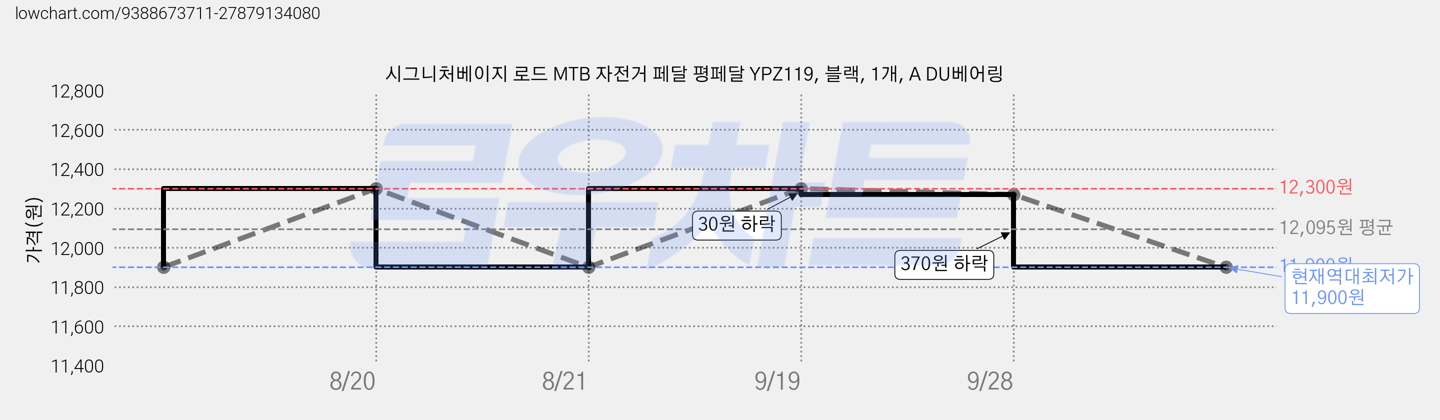 시그니처베이지 로드 MTB 자전거 페달 평페달 YPZ119, 블랙, 1개, A DU베어링 가격 변동 차트, 현재가 11,900원, 역대최저가