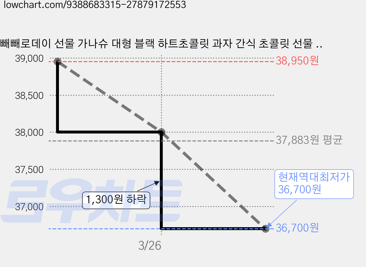 빼빼로데이 선물 가나슈 대형 블랙 하트초콜릿 과자 간식 초콜릿 선물 세트, 1 가격 변동 차트, 현재가 36,700원, 역대최저가