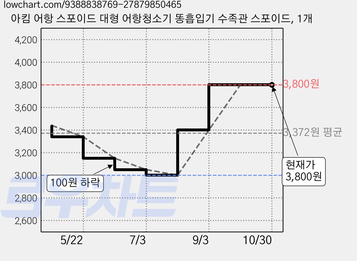 아킴 어항 스포이드 대형 어항청소기 똥흡입기 수족관 스포이드, 1개 가격 변동 차트, 현재가 3,800원, 관측 최저가 3,000원