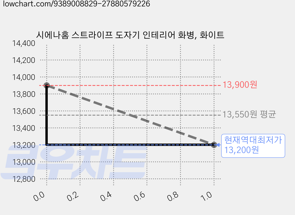 시에나홈 스트라이프 도자기 인테리어 화병, 화이트 가격 변동 차트, 현재가 13,200원, 역대최저가