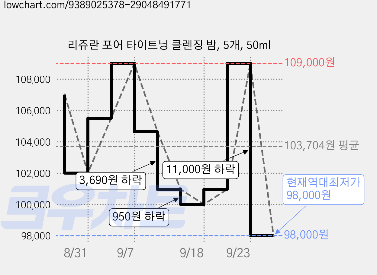 리쥬란 포어 타이트닝 클렌징 밤, 5개, 50ml 가격 변동 차트, 현재가 98,000원, 역대최저가