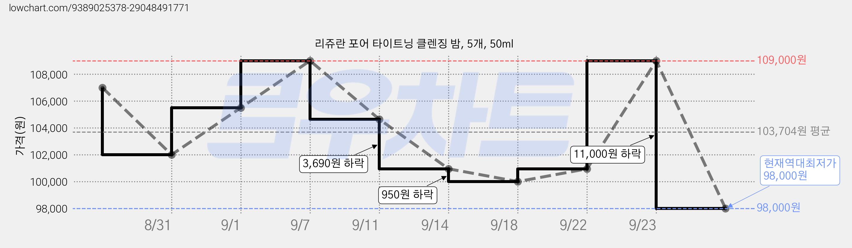 리쥬란 포어 타이트닝 클렌징 밤, 5개, 50ml 가격 변동 차트, 현재가 98,000원, 역대최저가