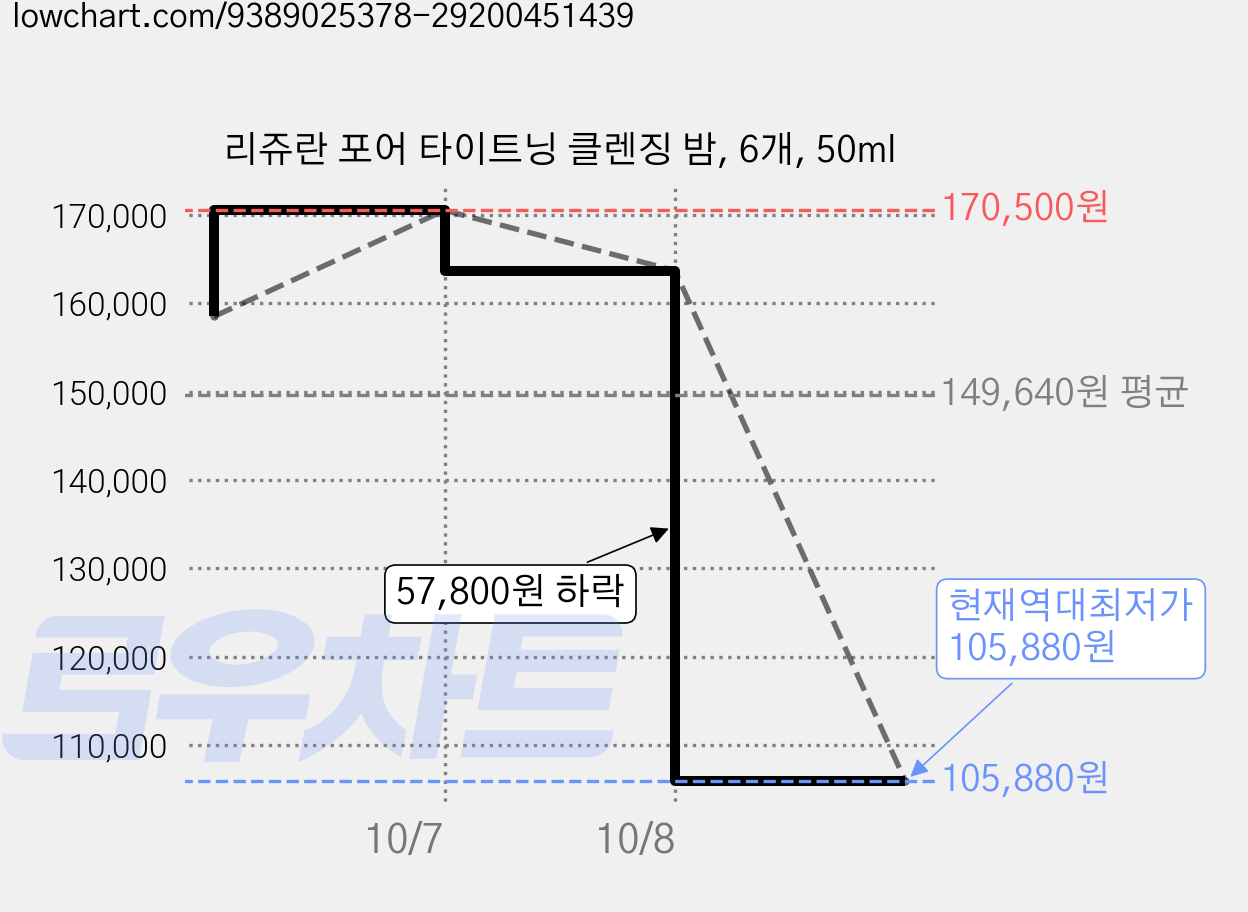 리쥬란 포어 타이트닝 클렌징 밤, 6개, 50ml 가격 변동 차트, 현재가 105,880원, 역대최저가