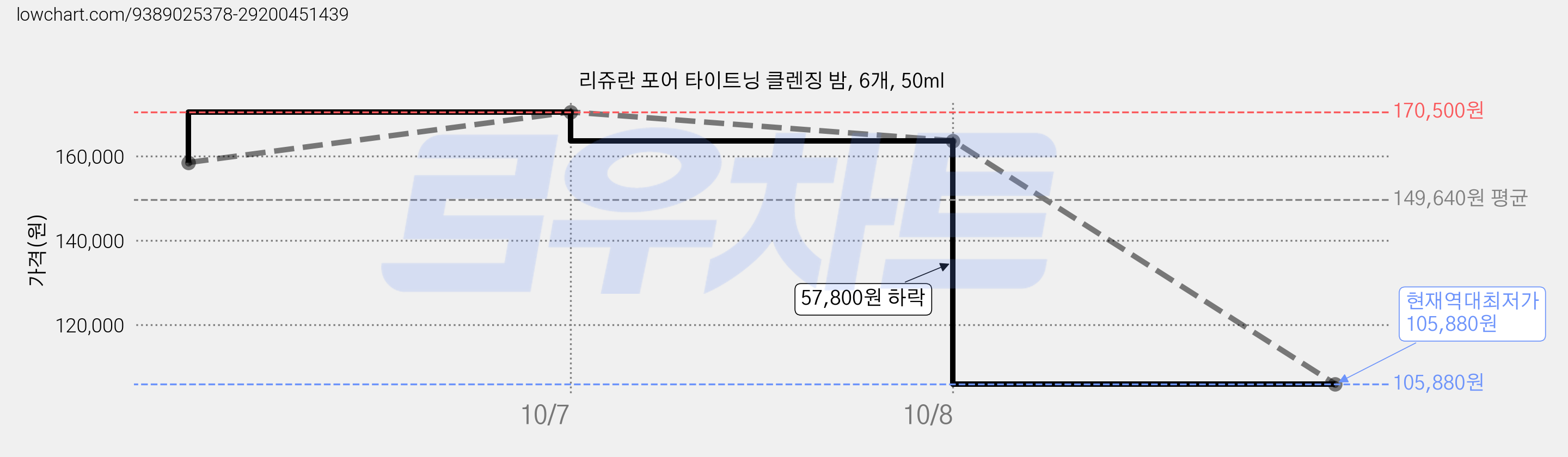 리쥬란 포어 타이트닝 클렌징 밤, 6개, 50ml 가격 변동 차트, 현재가 105,880원, 역대최저가