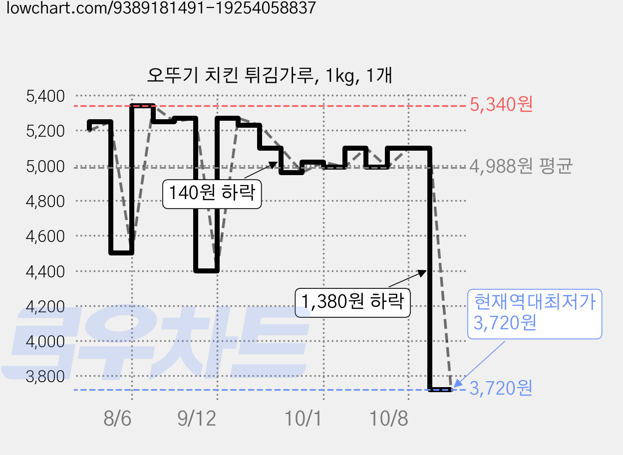 오뚜기 치킨 튀김가루, 1kg, 1개 가격 변동 차트, 현재가 3,720원, 역대최저가