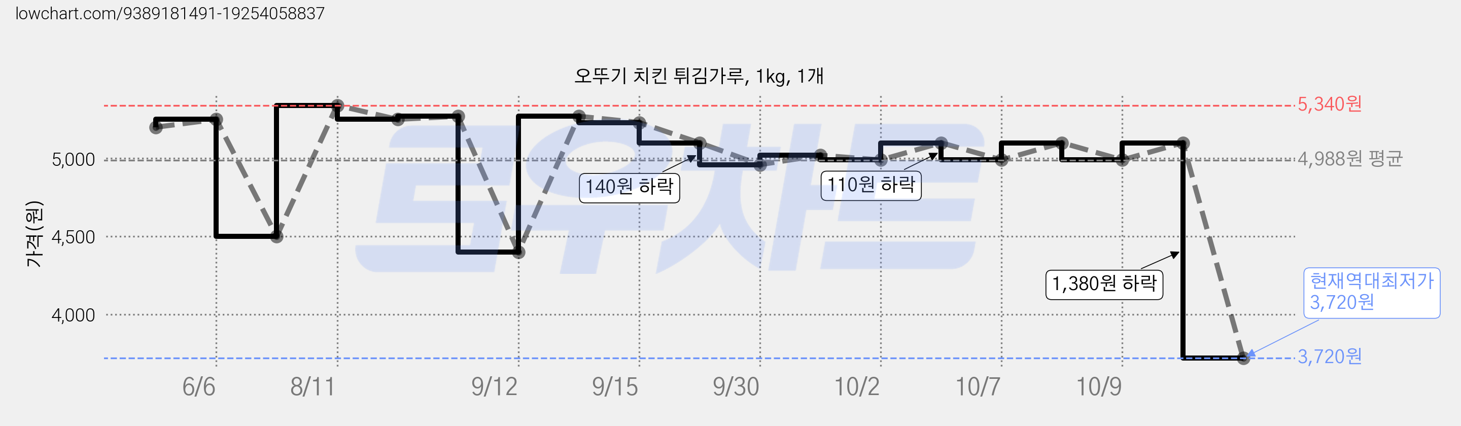오뚜기 치킨 튀김가루, 1kg, 1개 가격 변동 차트, 현재가 3,720원, 역대최저가