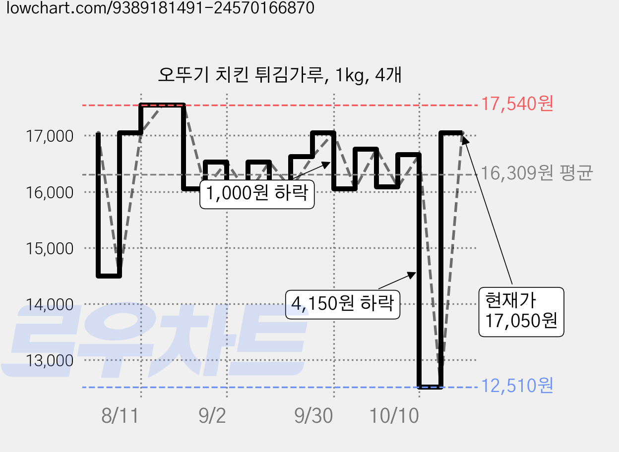 오뚜기 치킨 튀김가루, 1kg, 4개 가격 변동 차트, 현재가 17,050원, 관측 최저가 12,510원