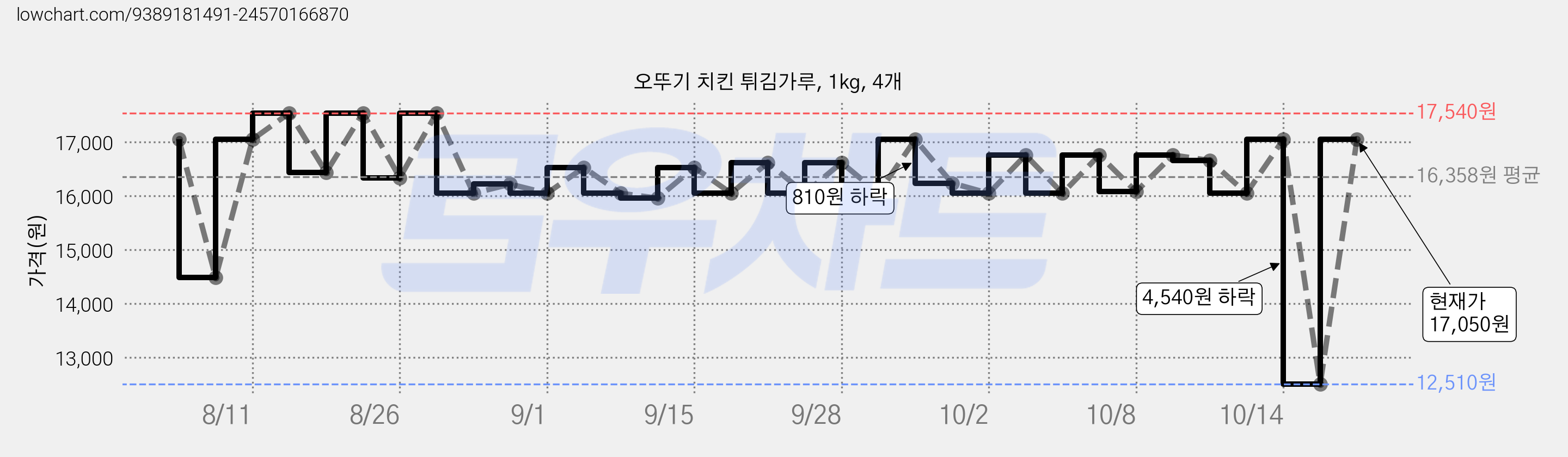 오뚜기 치킨 튀김가루, 1kg, 4개 가격 변동 차트, 현재가 17,050원, 관측 최저가 12,510원