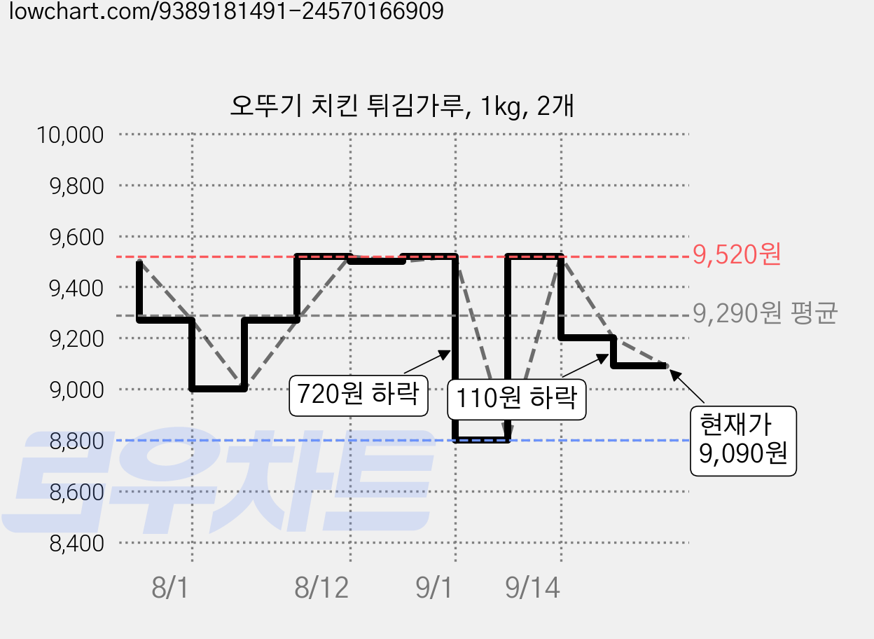 오뚜기 치킨 튀김가루, 1kg, 2개 가격 변동 차트, 현재가 9,090원, 관측 최저가 8,800원
