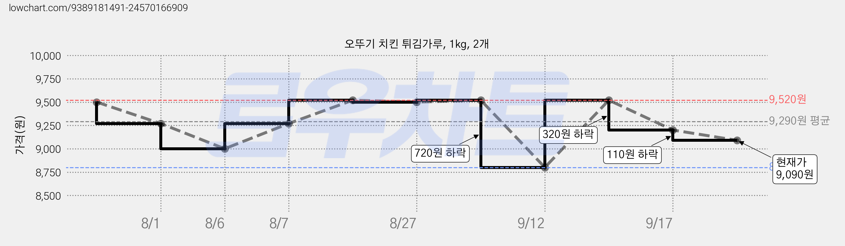 오뚜기 치킨 튀김가루, 1kg, 2개 가격 변동 차트, 현재가 9,090원, 관측 최저가 8,800원