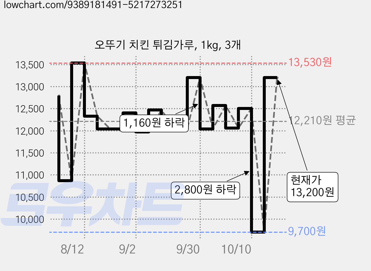 오뚜기 치킨 튀김가루, 1kg, 3개 가격 변동 차트, 현재가 13,200원, 관측 최저가 9,700원