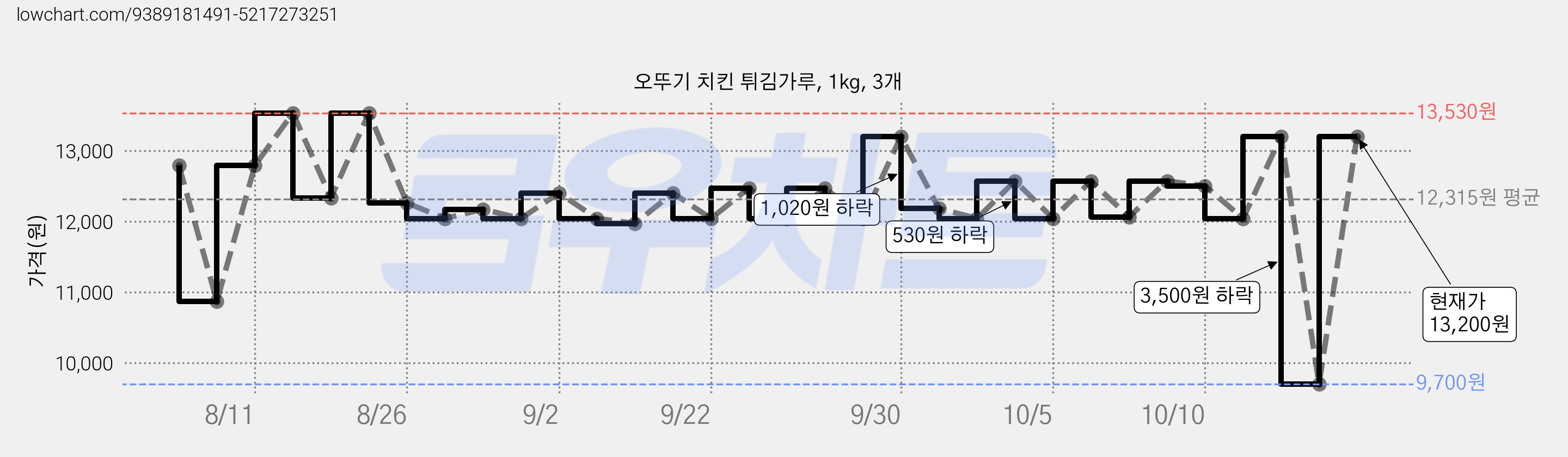 오뚜기 치킨 튀김가루, 1kg, 3개 가격 변동 차트, 현재가 13,200원, 관측 최저가 9,700원