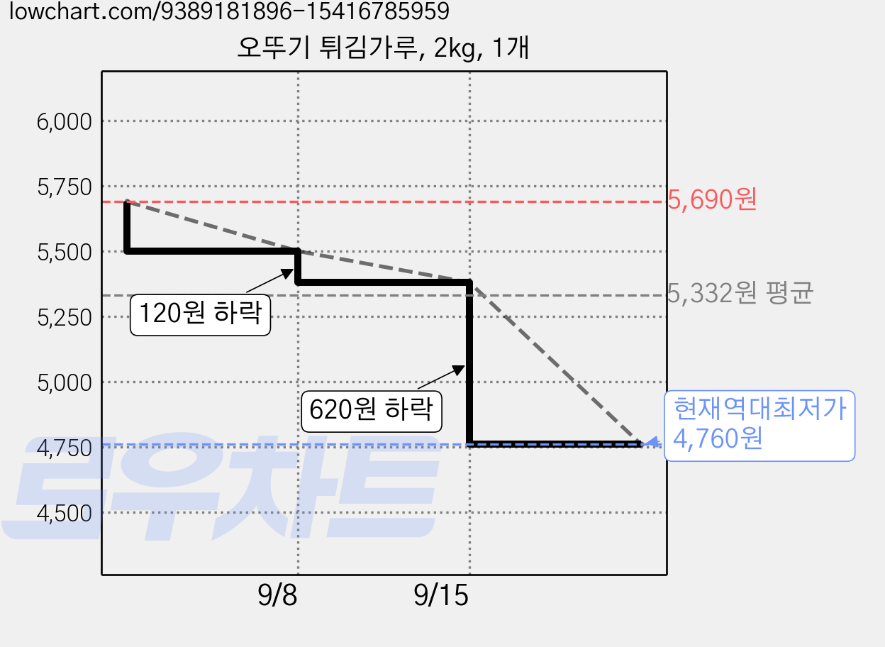 오뚜기 튀김가루, 2kg, 1개 가격 변동 차트, 현재가 4,760원, 역대최저가
