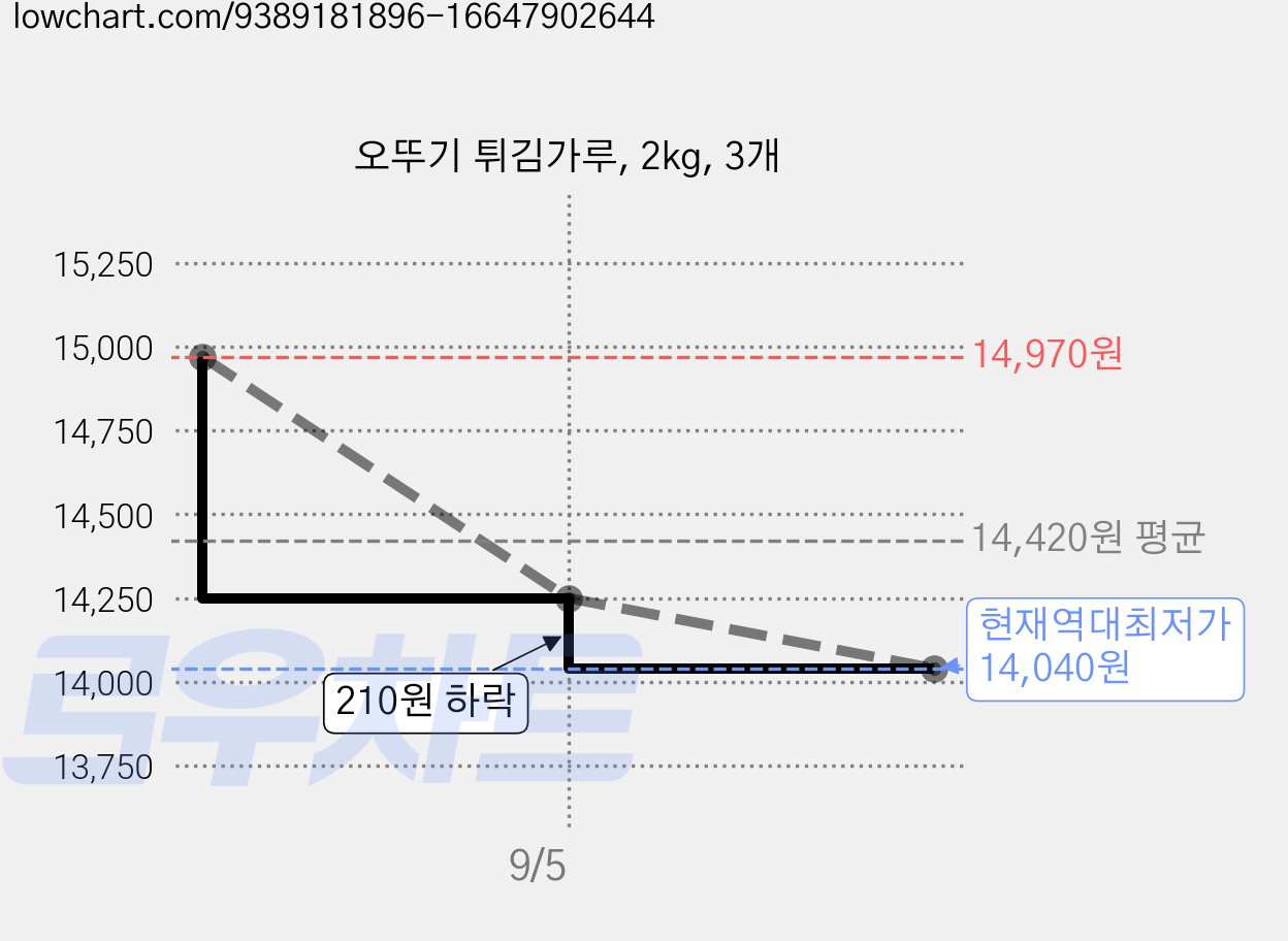 오뚜기 튀김가루, 2kg, 3개 가격 변동 차트, 현재가 14,040원, 역대최저가