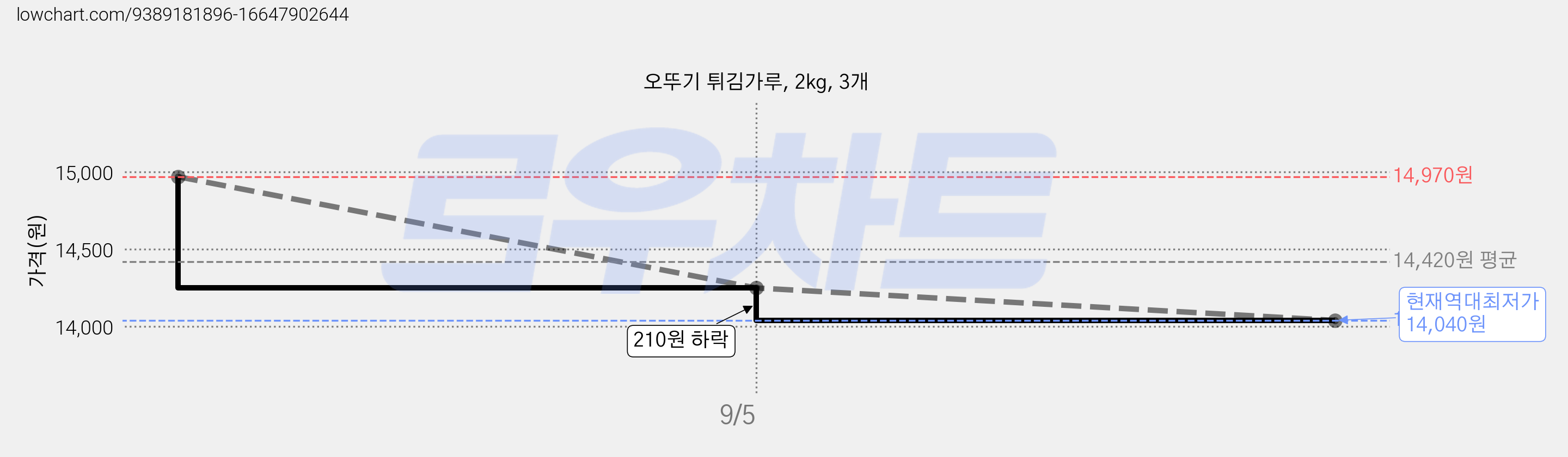 오뚜기 튀김가루, 2kg, 3개 가격 변동 차트, 현재가 14,040원, 역대최저가