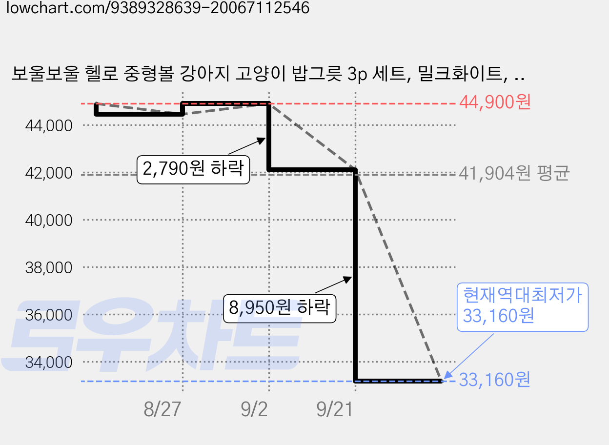보울보울 헬로 중형볼 강아지 고양이 밥그릇 3p 세트, 밀크화이트, 1개 가격 변동 차트, 현재가 33,160원, 역대최저가
