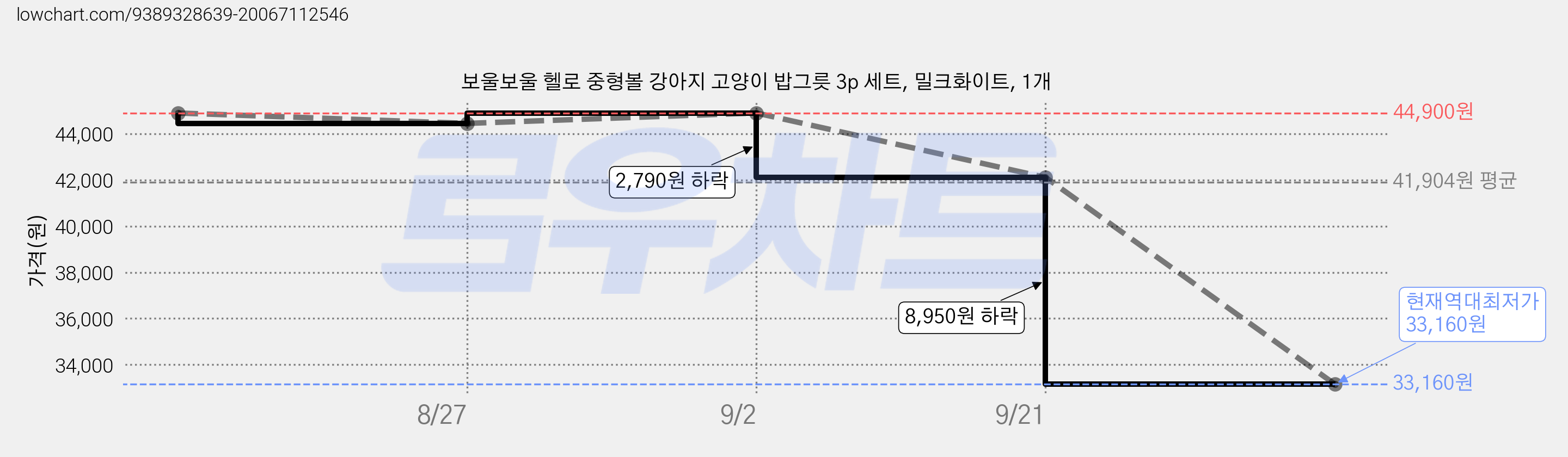 보울보울 헬로 중형볼 강아지 고양이 밥그릇 3p 세트, 밀크화이트, 1개 가격 변동 차트, 현재가 33,160원, 역대최저가