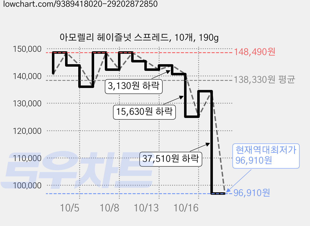 아모렐리 헤이즐넛 스프레드, 10개, 190g 가격 변동 차트, 현재가 96,910원, 역대최저가