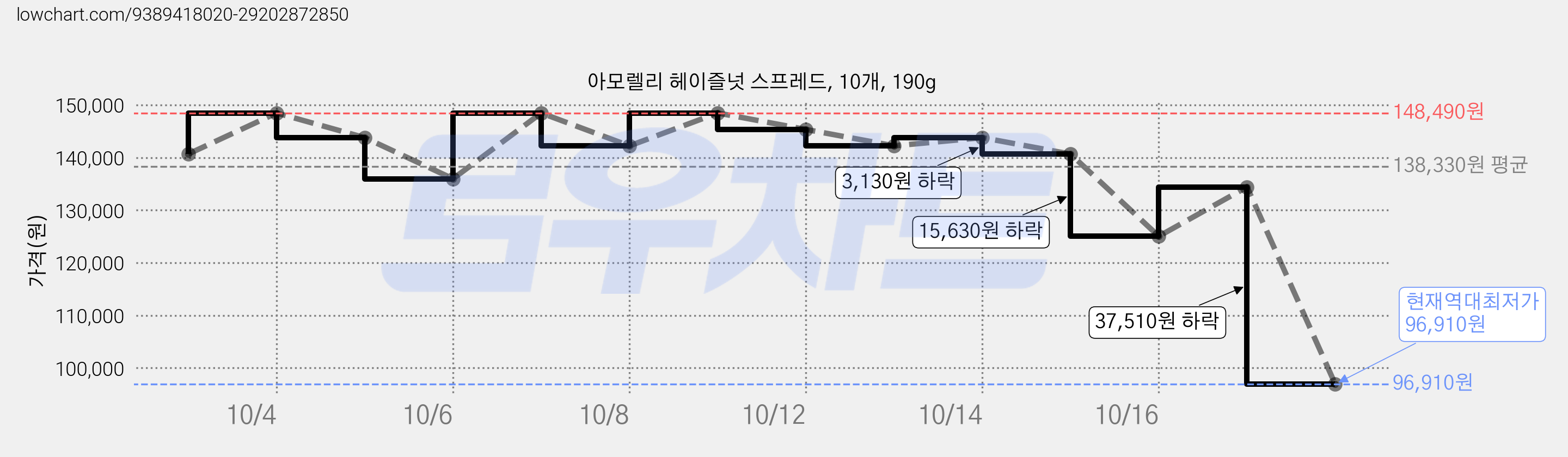 아모렐리 헤이즐넛 스프레드, 10개, 190g 가격 변동 차트, 현재가 96,910원, 역대최저가