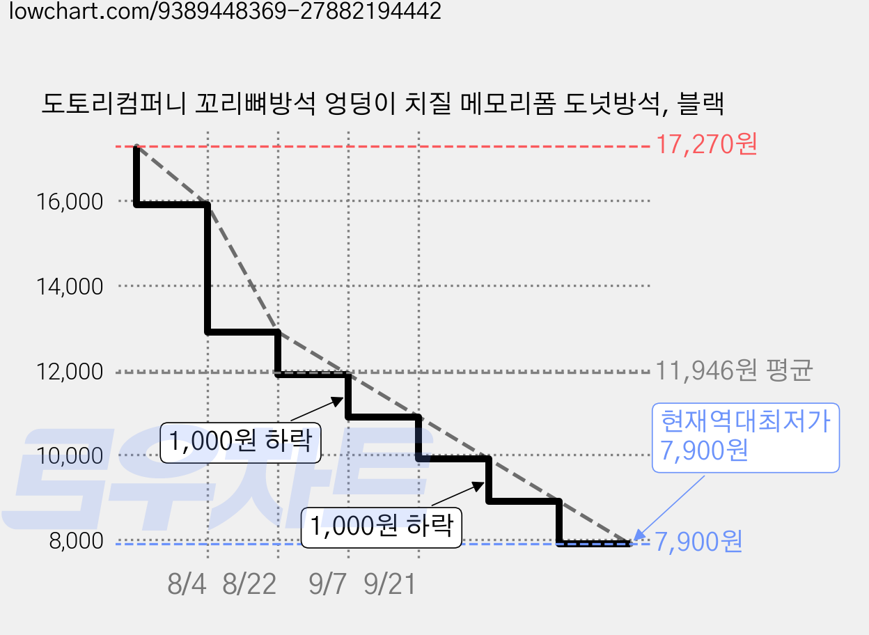 도토리컴퍼니 꼬리뼈방석 엉덩이 치질 메모리폼 도넛방석, 블랙 가격 변동 차트, 현재가 7,900원, 역대최저가