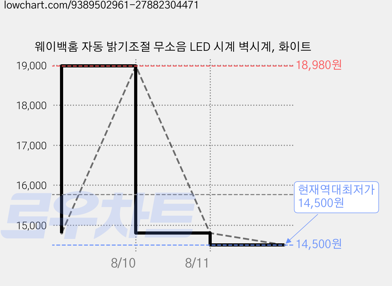 웨이백홈 자동 밝기조절 무소음 LED 시계 벽시계, 화이트 가격 변동 차트, 현재가 14,500원, 역대최저가