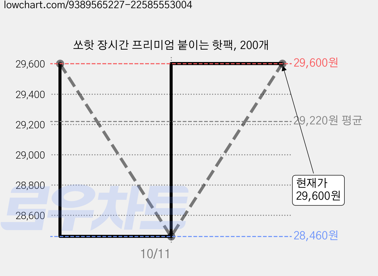 쏘핫 장시간 프리미엄 붙이는 핫팩, 200개 가격 변동 차트, 현재가 29,600원, 관측 최저가 28,460원