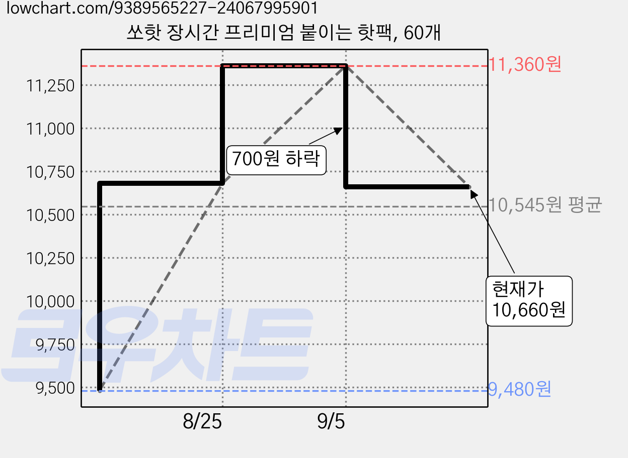 쏘핫 장시간 프리미엄 붙이는 핫팩, 60개 가격 변동 차트, 현재가 10,660원, 관측 최저가 9,480원