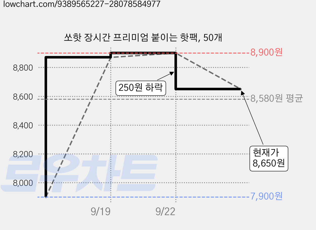 쏘핫 장시간 프리미엄 붙이는 핫팩, 50개 가격 변동 차트, 현재가 8,650원, 관측 최저가 7,900원