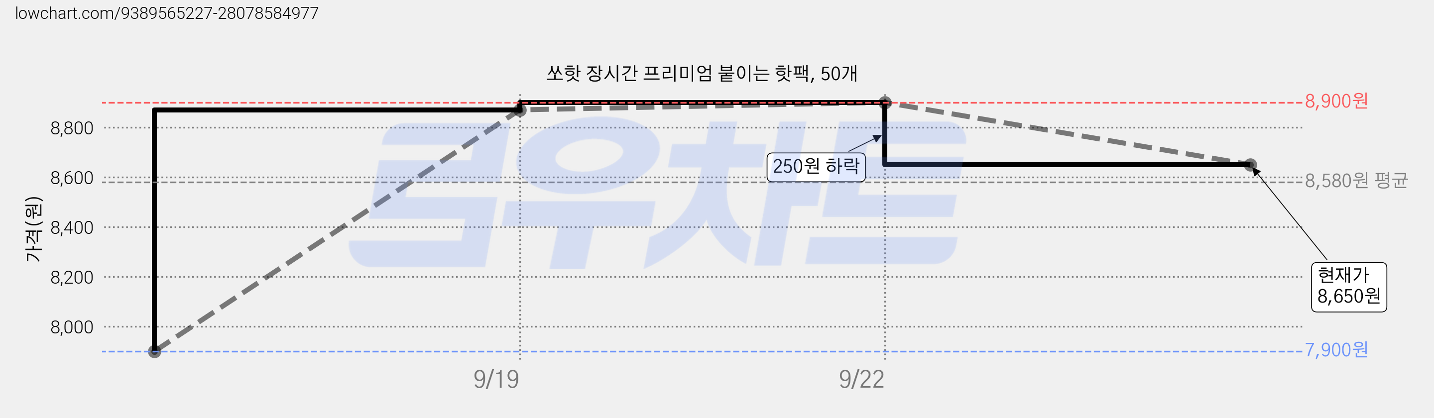 쏘핫 장시간 프리미엄 붙이는 핫팩, 50개 가격 변동 차트, 현재가 8,650원, 관측 최저가 7,900원